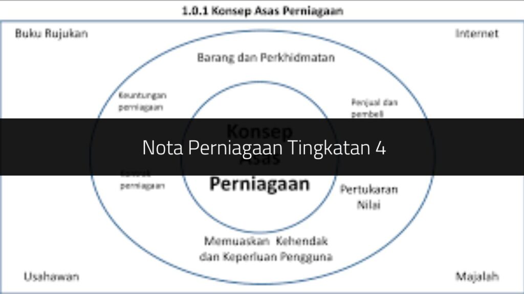 √ Nota Perniagaan Tingkatan 4 Bab 1 Hingga 4 Download Pdf Teksmy 